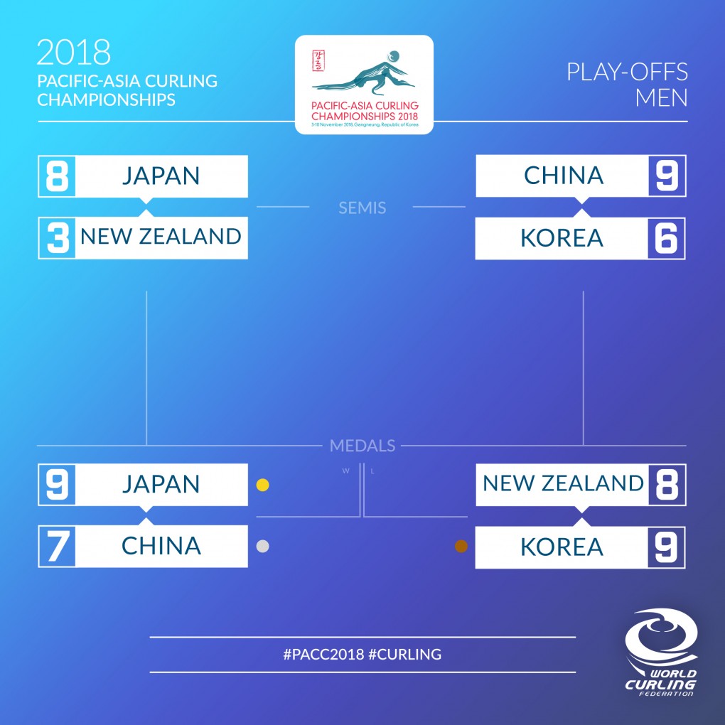 Championnat Asie-Pacifique 2018 hommes