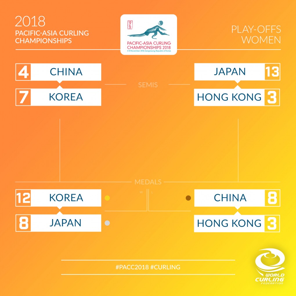 Championnat Asie-Pacifique 2018 femmes