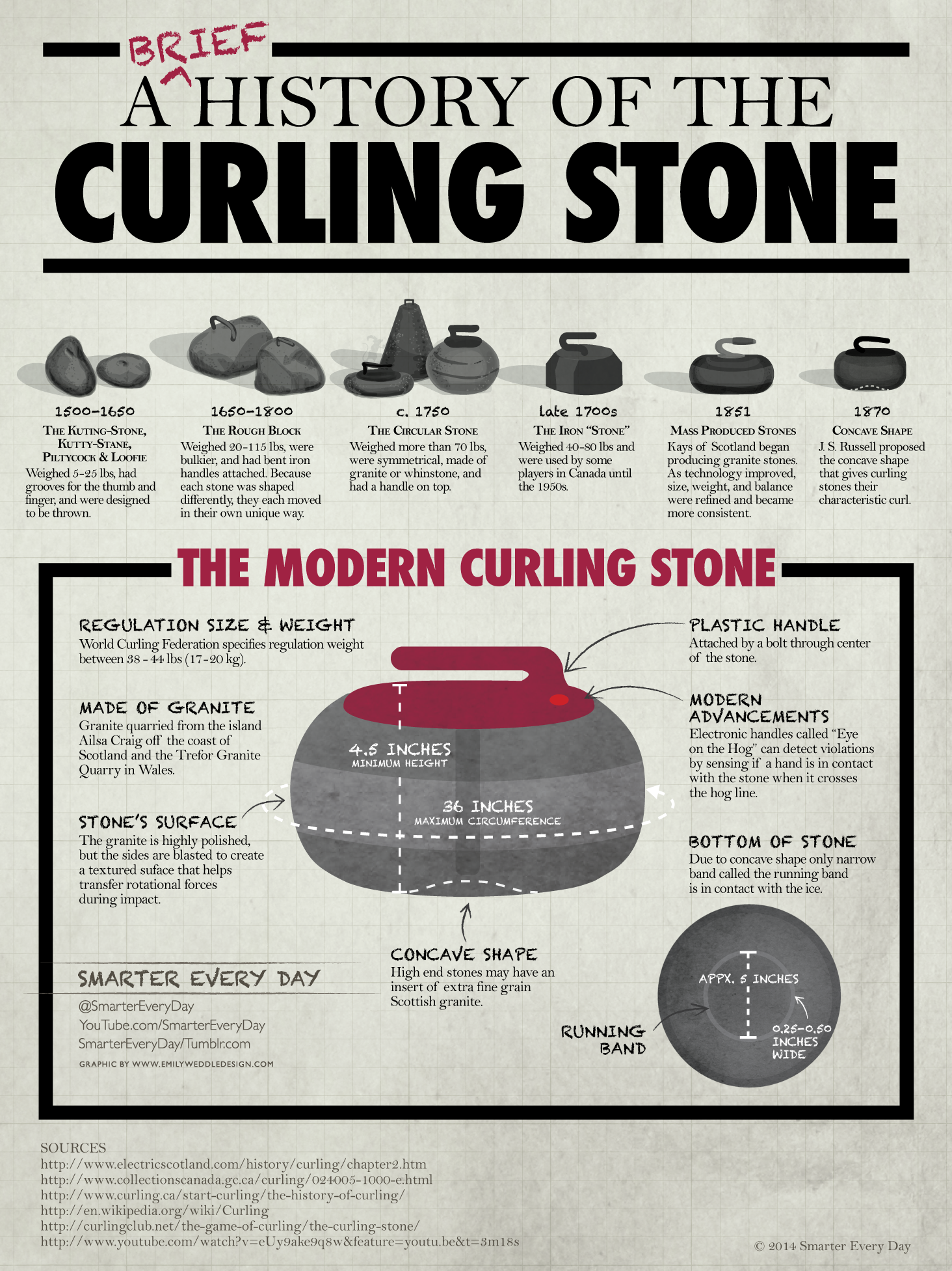 brève histoire du curling