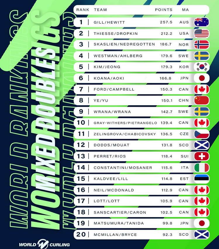  classement international double mixte